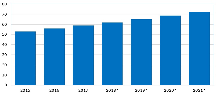 World’s PVC market value over 2015-2021* (in billion USD)   